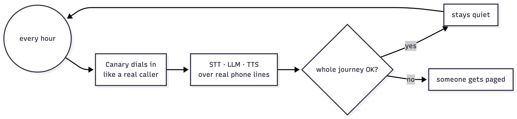 Canary’s hourly loop: dial in like a real caller, run STT, LLM, and TTS over real phone lines, check the whole journey, then stay quiet or page someone